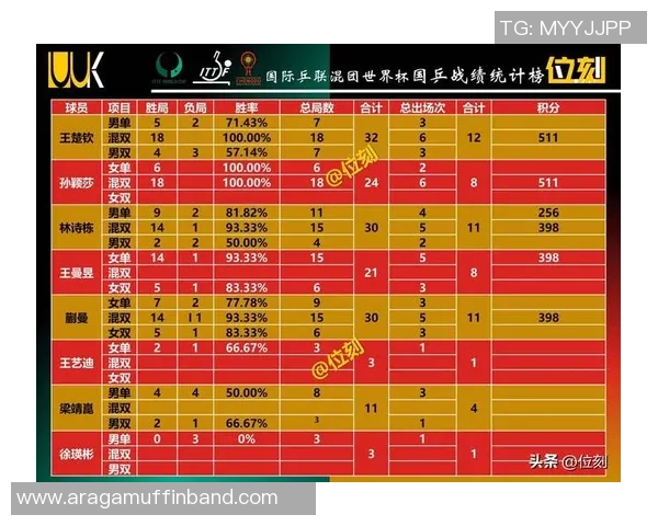 重庆乒乓球队在大师赛积分榜上以61分稳居第一名表现出色 重庆乒乓球队在大师赛积分榜上以61分稳居第一名表现出色